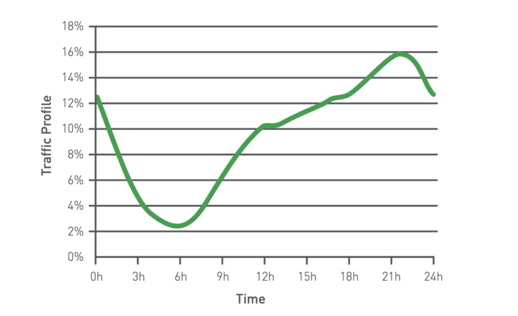 A chart showing different amounts of web traffic at different times of day