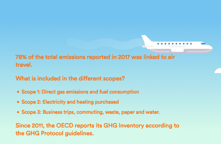 78% of emissions for the OECD in 2017 came from air travel