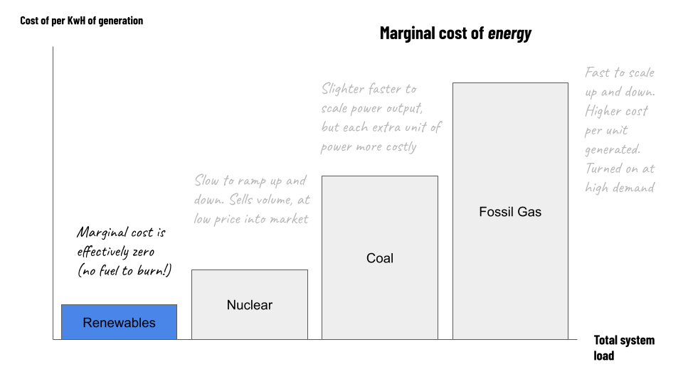 Grokking the grid - with solar  As the previous image, before, but with the addition of solar:  Marginal cost is effectively zero
(no fuel to burn!)

