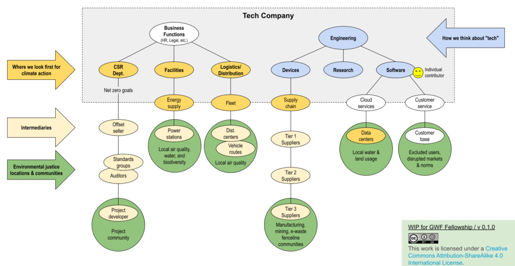 Org chart for a tech company with external actors. Areas relating to sustainability and climate justice are highlighted.