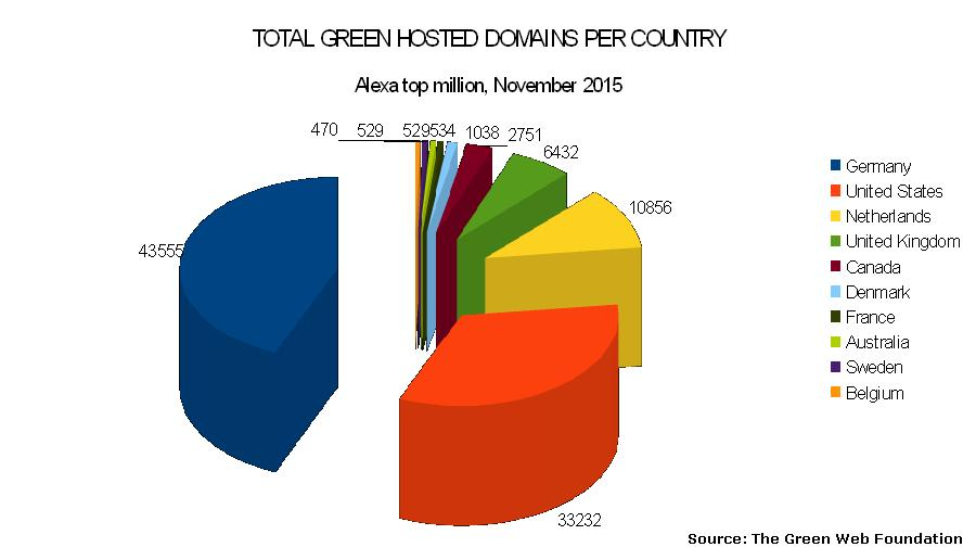 top 10 green hosting countries