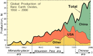 Global rare earth element production chart