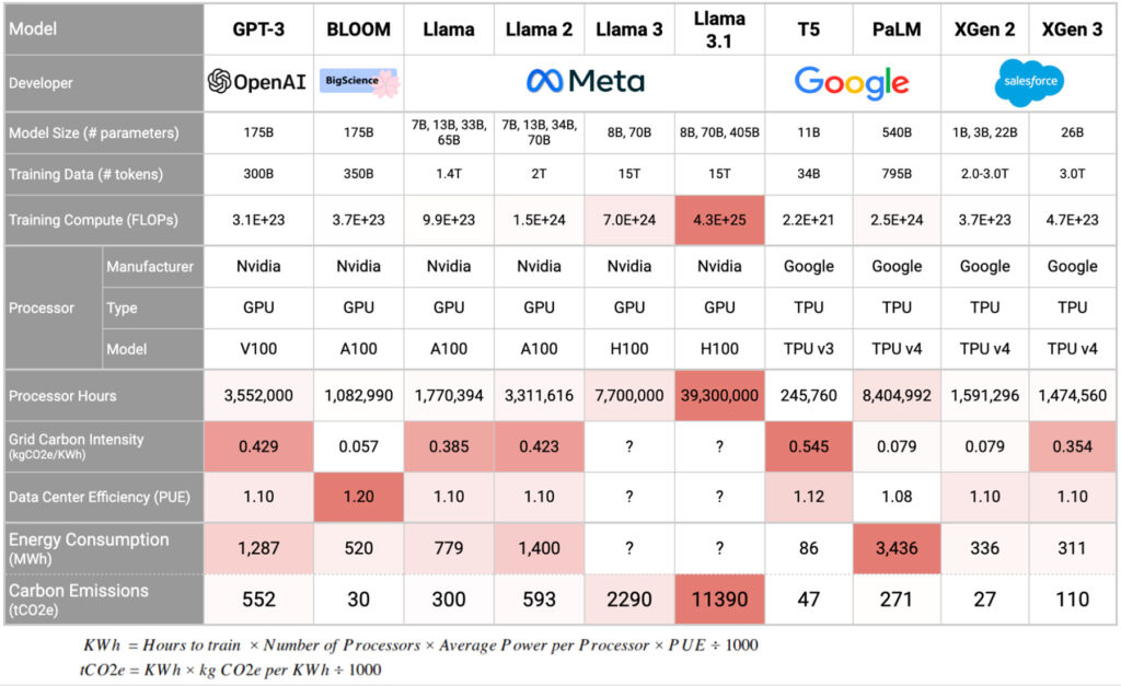 Comparison of models and key performance metrics