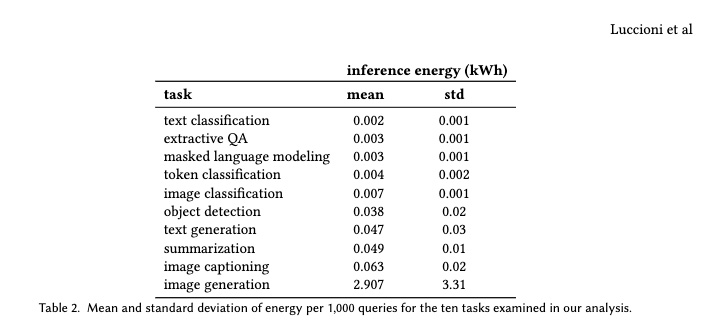 Table showing energy usage for top ten AI powered tasks in KWh