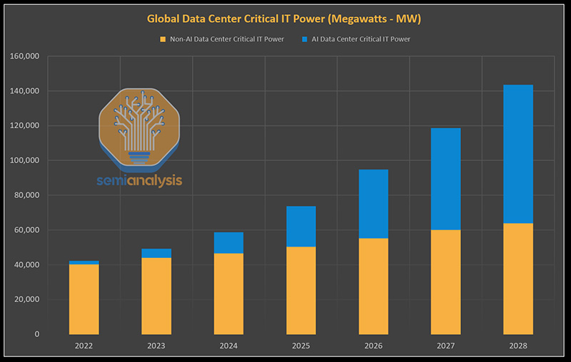 Bar chart showing global data center critical IT power in megawatts. 2022 shows approx 40MW growing to 140,000 in 2028.