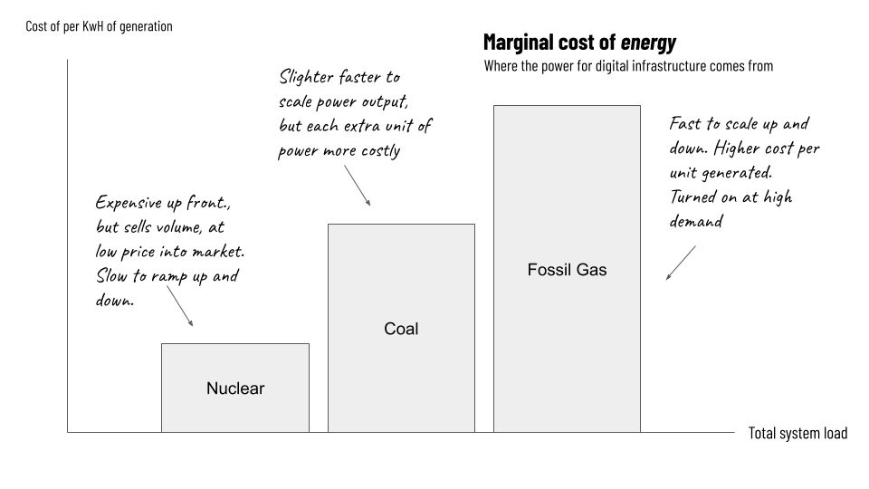 Grokking the grid - a chart showing the following:  Nuclear: Expensive up front., but sells volume, at low price into market. Slow to ramp up and down. Coal: Slighter faster to scale power output, but each extra unit of power more costly. Fossil gas: Fast to scale up and down. Higher cost per unit generated. Turned on at high demand
