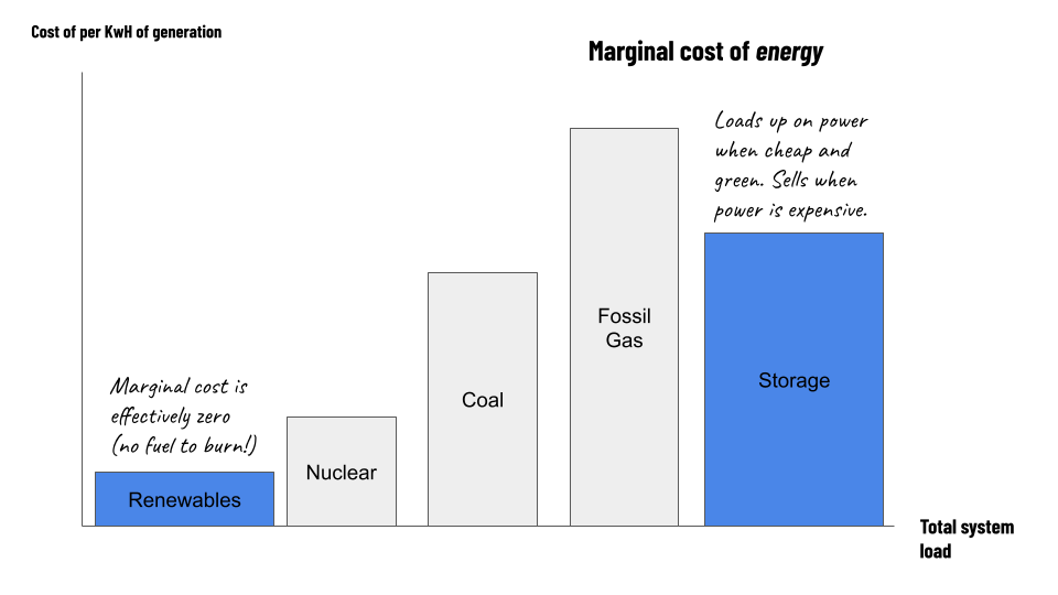 As the previous photo, with the addition of battery:  Loads up on power when cheap and green. Sells when power is expensive.
