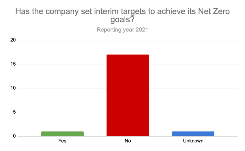 Has the company set interim targets to acheive its Net Zero Goals in reporting year 2022. A bar chart showing 18 companies classed as 'no', 1 'yes' and 1 'unknown'.