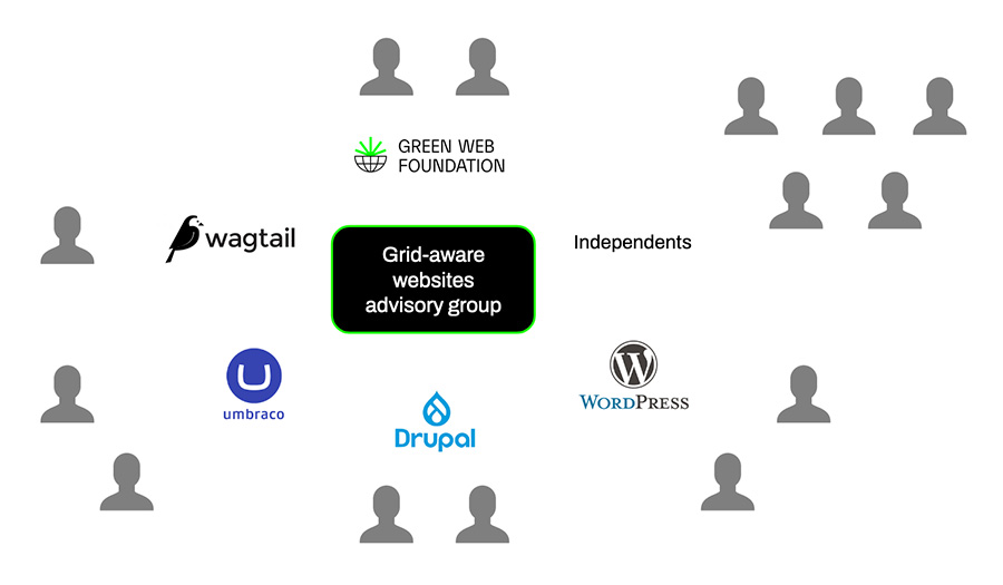 Membership seats on grid-aware websites advisory board featuring Green Web Foundation, independents, WordPress, Drpual, Umbraco and Wagtail