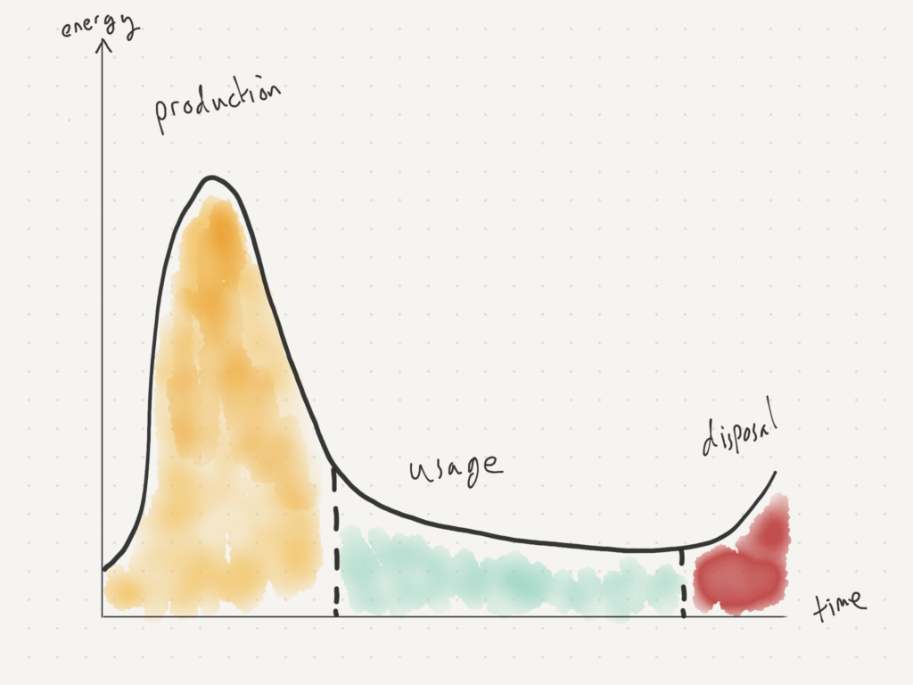 A sketch of a life cycle emissions chart, showing a spike early on during production, then low use, and an uptick during disposa of the device