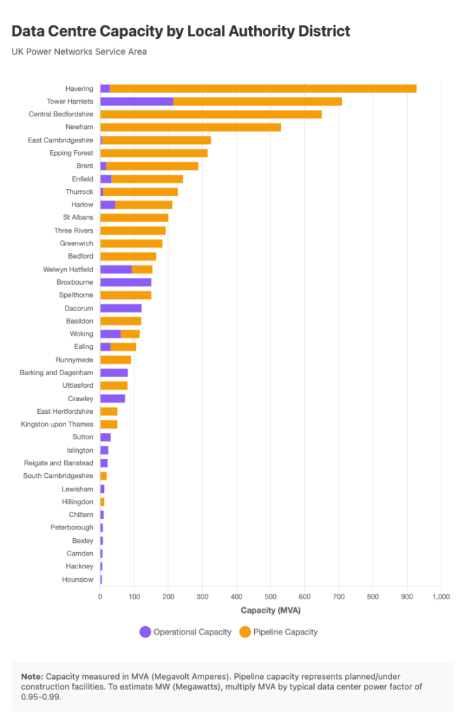 A chart showing local regions in the IK, with existing capacity, and massive amounts of new datacentre capacity planned.