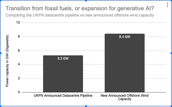 Bar chart comparing power capacities in gigawatts (GW) between the UKPN Announced Datacentre Pipeline (5.3 GW) and the New Announced Offshore Wind Capacity (8.4 GW). The chart is titled 'Transition from fossil fuels, or expansion for generative AI? Comparing the UKPN datacentre pipeline vs new announced offshore wind capacity.