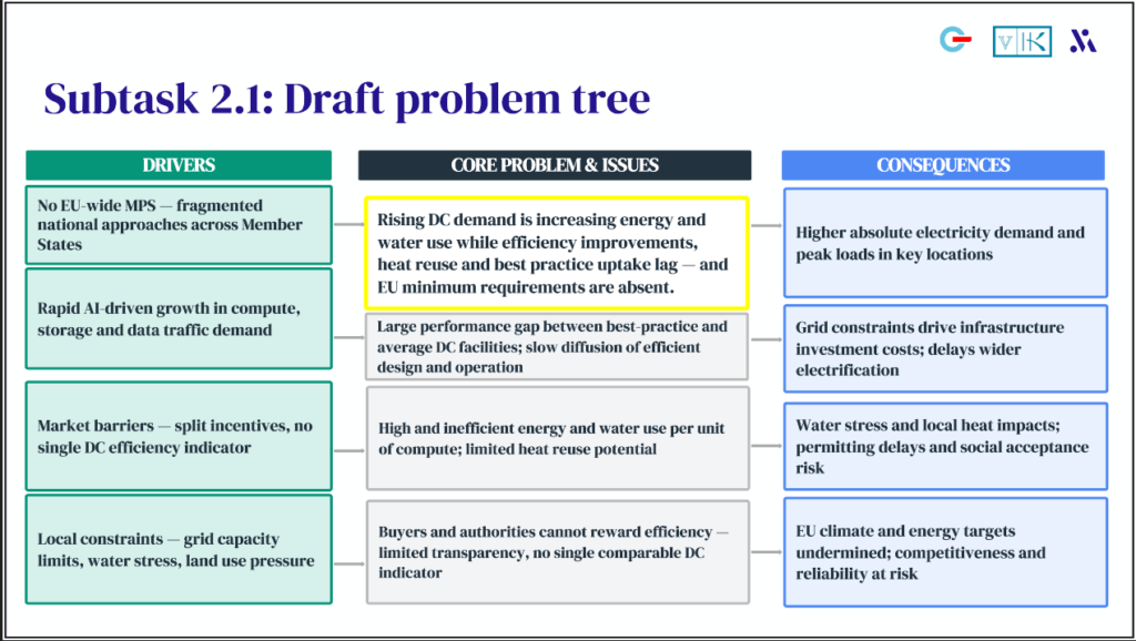 The image is a problem tree analysis titled "Subtask 2.1: Draft problem tree." It is divided into three main columns: Drivers, Core Problem & Issues, and Consequences.  **Drivers:**
1. No EU-wide Minimum Performance Standards (MPS) — fragmented national approaches across Member States.
2. Rapid AI-driven growth in compute, storage, and data traffic demand.
3. Market barriers — split incentives, no single data center (DC) efficiency indicator.
4. Local constraints — grid capacity limits, water stress, land use pressure.  **Core Problem & Issues:**
1. Rising data center demand is increasing energy and water use, while efficiency improvements, heat reuse, and best practice uptake lag — and EU minimum requirements are absent.
2. Large performance gap between best-practice and average DC facilities; slow diffusion of efficient design and operation.
3. High and inefficient energy and water use per unit of compute; limited heat reuse potential.
4. Buyers and authorities cannot reward efficiency — limited transparency, no single comparable DC indicator.  **Consequences:**
1. Higher absolute electricity demand and peak loads in key locations.
2. Grid constraints drive infrastructure investment costs; delays wider electrification.
3. Water stress and local heat impacts; permitting delays and social acceptance risk.
4. EU climate and energy targets undermined; competitiveness and reliability at risk.