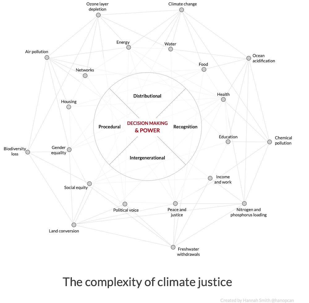 The complexity of climate justice diagram