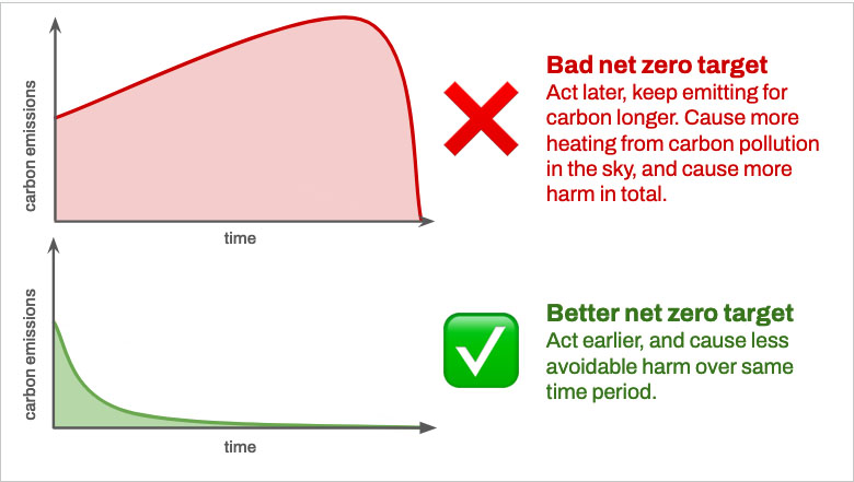 Bad net zero target - act later, keep emitting carbon longer. Cause more heating from carbon pollution in the sky and cause more harm in total. Better net zero target. Act earlier and cause less avoidable harm over same time period.