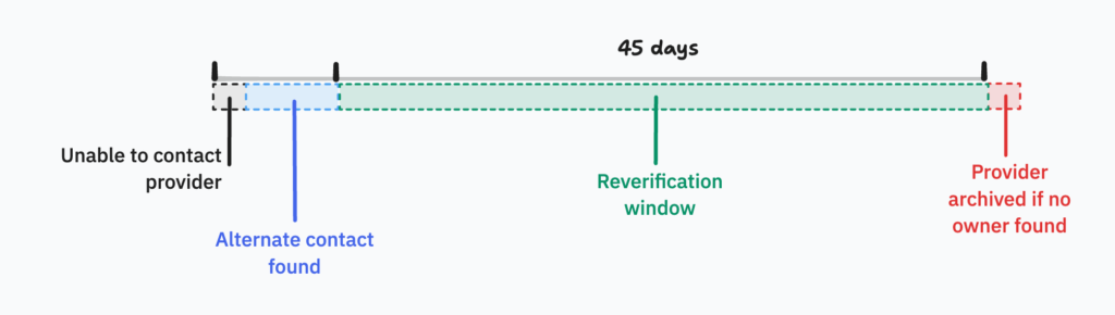 A timeline showing a roughly 60 day block. The initial sections are highlighted to show our inability to contact a provider, and the process to find an alternative contact. After this, there is a 45 day reverification window, after which the provider is archived.