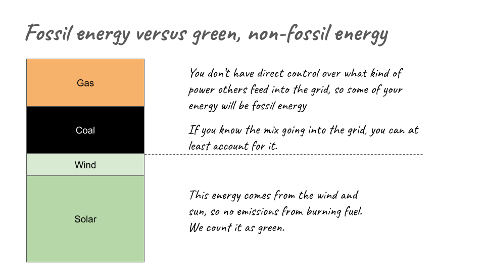 Diagram: showing how energy comes from multiple sources.  First, fuels: You don't have direct control over what kind of power others feed into the grid, so some of your energy will be from fossil energy.  If you know the mix of fuel going into the grid, you can at least account for it.  Green energy: this energy comes from the wind and sun, so it no emissions from from burning fuel. We count it as green.