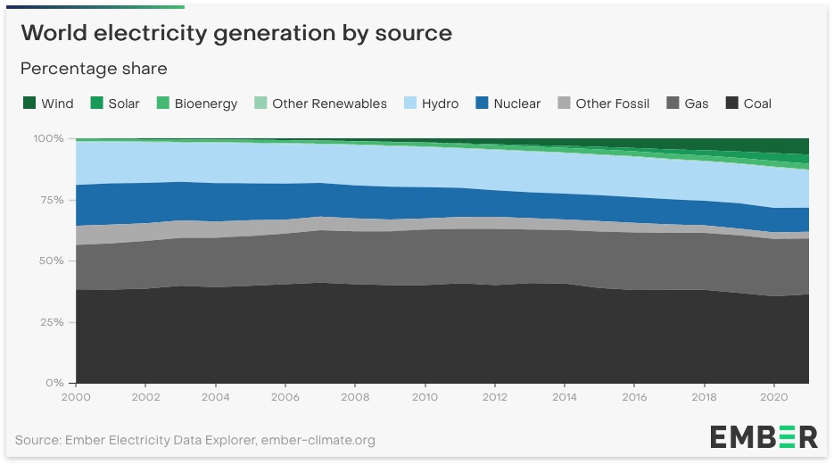 World electricity generation by source, by Ember. 