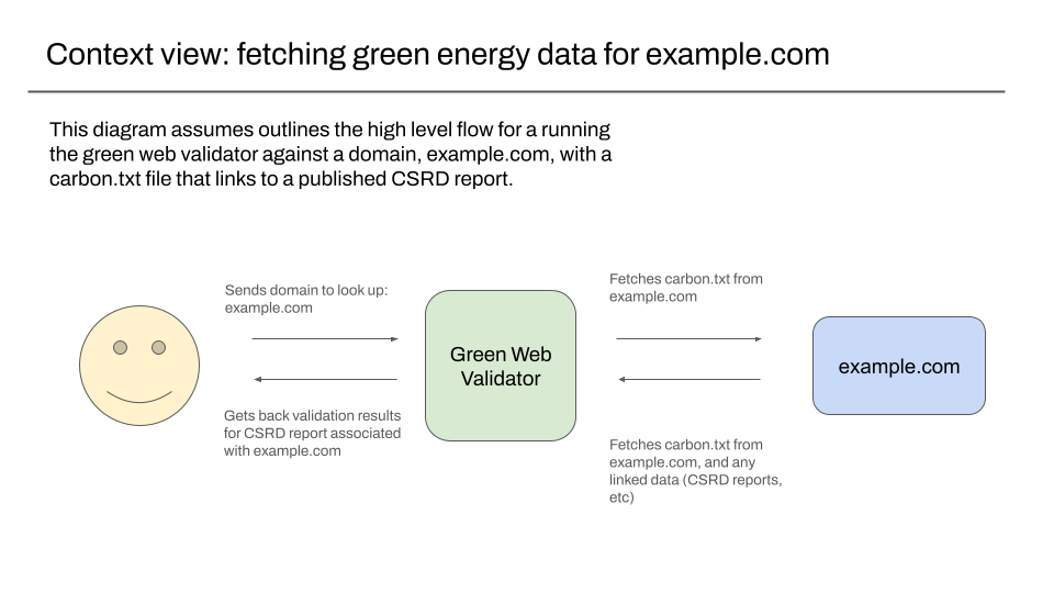 Context view: fetching green energy data for example.com<br>