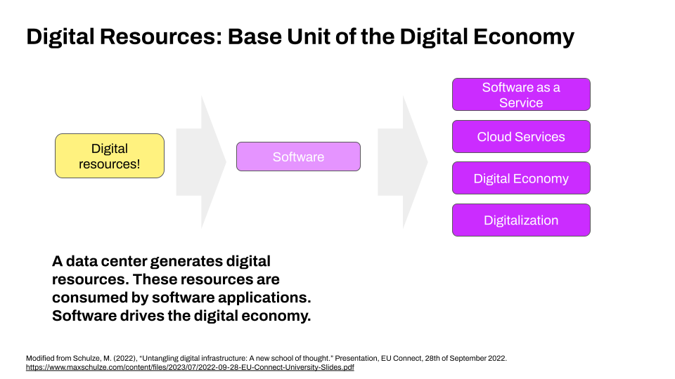 Digital Resources: Base Unit of the Digital Economy. Showing how digital resources are transformed into software