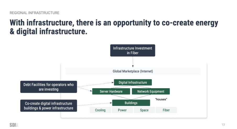 With infrastructure, there is an opportunity to co-create energy and digital infrastructures 