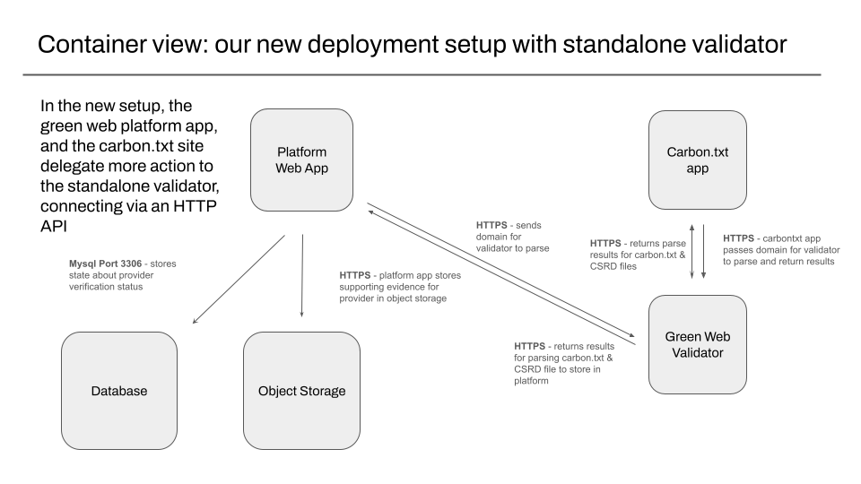 Container view: our new deployment setup with standalone validator<br>