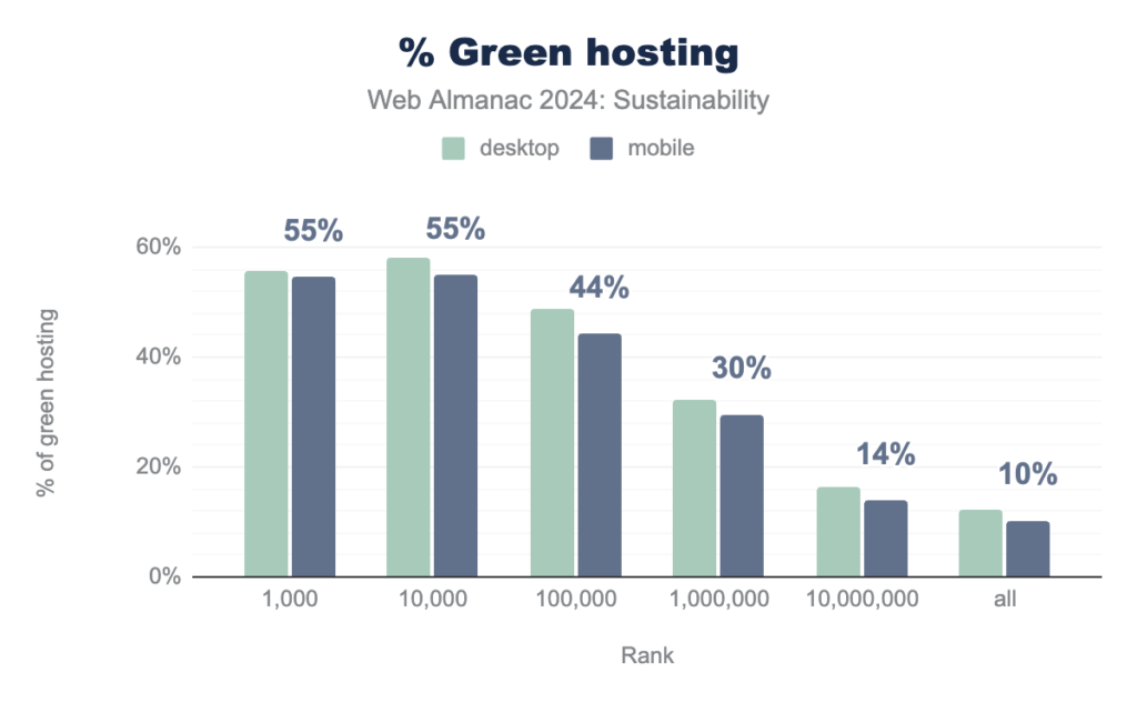 A chart showing more than half of the top 1000 sites being hosted on servers running on green energy. the number drops off as you go down the ranking.