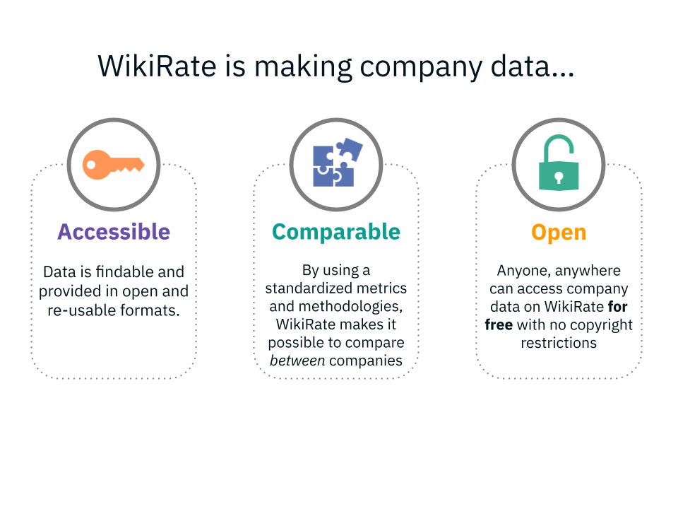wikirate is making company data:  accessible
comparable
open