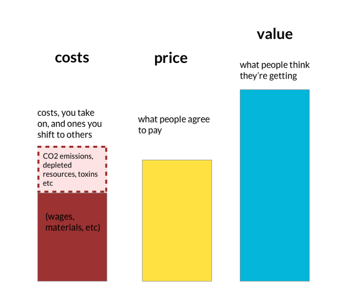 a set of bar charts in ascending order of height showing  costs (the costs you take on, and shift to others)  price (what people agree to pay)  and value (what people thikn they're getting)  the costs column is lower than price when we ignore environmental costs